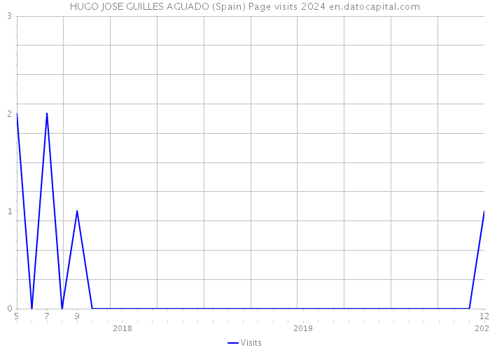 HUGO JOSE GUILLES AGUADO (Spain) Page visits 2024 