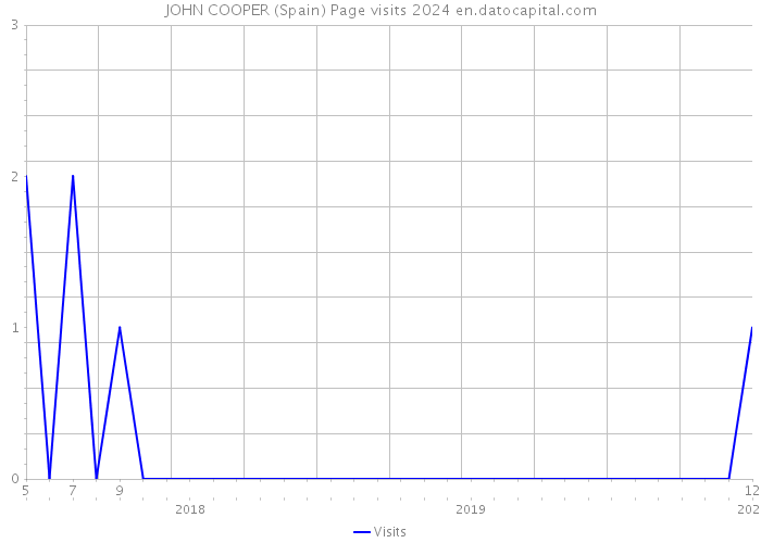 JOHN COOPER (Spain) Page visits 2024 