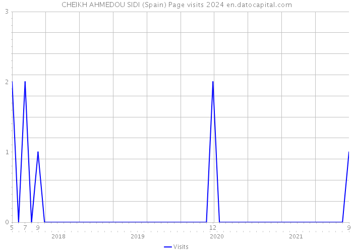 CHEIKH AHMEDOU SIDI (Spain) Page visits 2024 