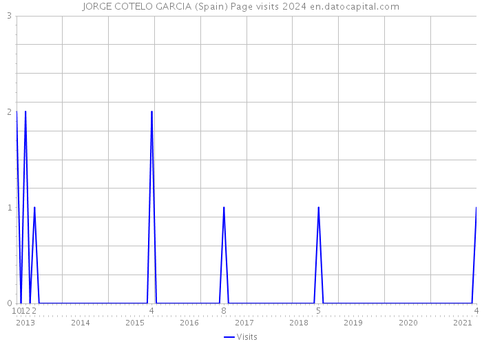 JORGE COTELO GARCIA (Spain) Page visits 2024 