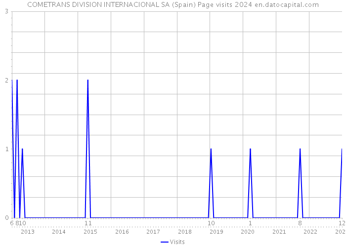 COMETRANS DIVISION INTERNACIONAL SA (Spain) Page visits 2024 