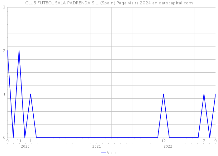 CLUB FUTBOL SALA PADRENDA S.L. (Spain) Page visits 2024 
