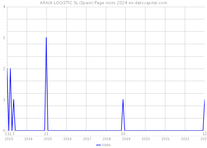 ARAIA LOGISTIC SL (Spain) Page visits 2024 