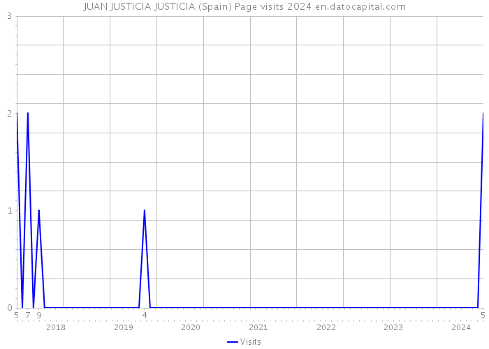 JUAN JUSTICIA JUSTICIA (Spain) Page visits 2024 