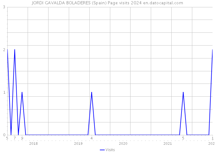 JORDI GAVALDA BOLADERES (Spain) Page visits 2024 