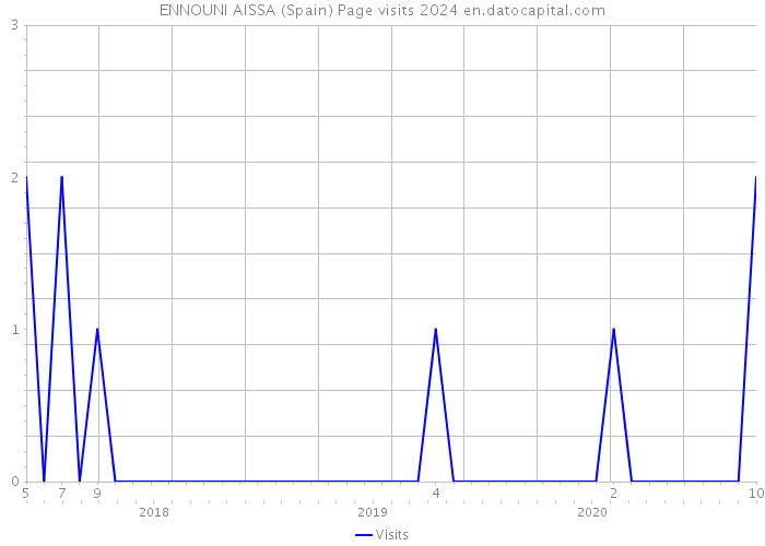 ENNOUNI AISSA (Spain) Page visits 2024 