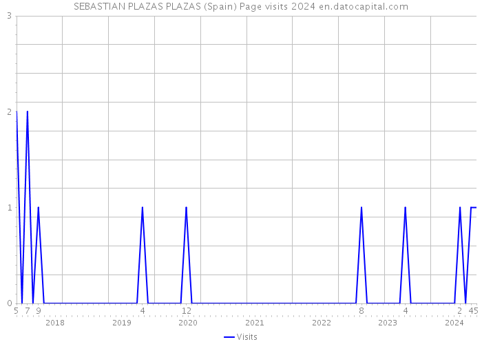 SEBASTIAN PLAZAS PLAZAS (Spain) Page visits 2024 