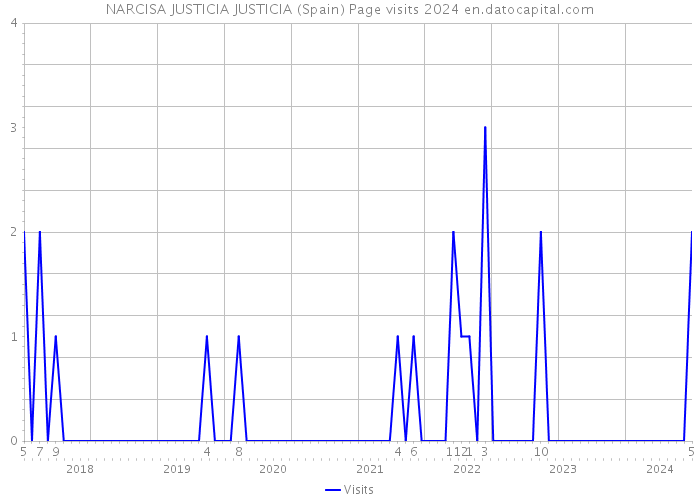 NARCISA JUSTICIA JUSTICIA (Spain) Page visits 2024 