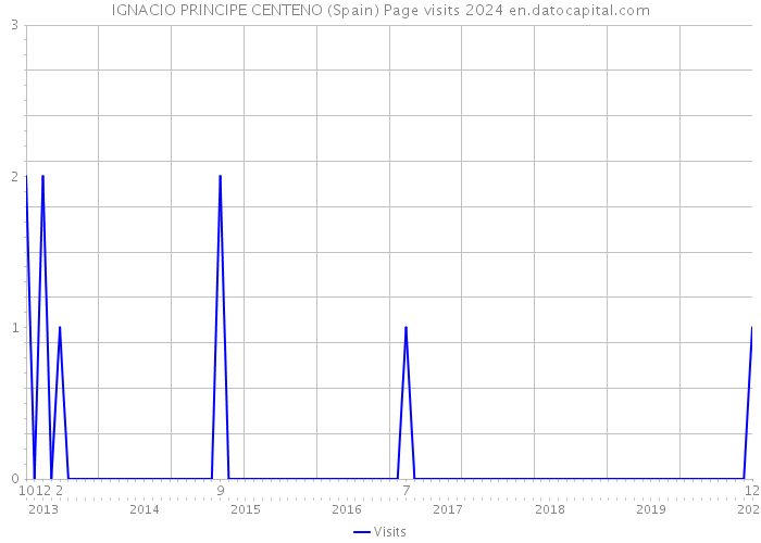 IGNACIO PRINCIPE CENTENO (Spain) Page visits 2024 