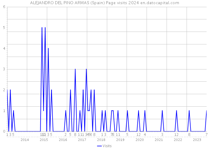 ALEJANDRO DEL PINO ARMAS (Spain) Page visits 2024 