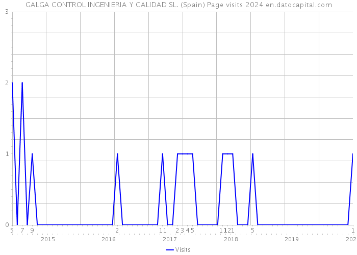 GALGA CONTROL INGENIERIA Y CALIDAD SL. (Spain) Page visits 2024 