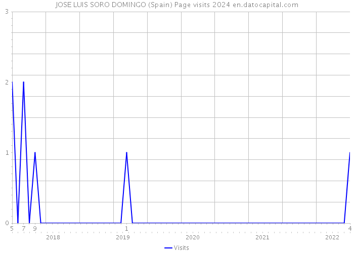 JOSE LUIS SORO DOMINGO (Spain) Page visits 2024 