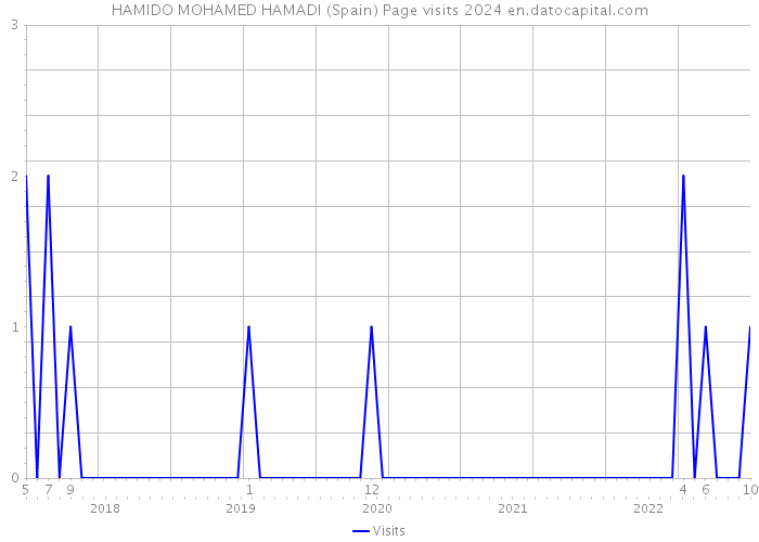 HAMIDO MOHAMED HAMADI (Spain) Page visits 2024 