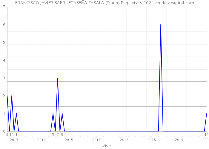 FRANCISCO JAVIER BARRUETABEÑA ZABALA (Spain) Page visits 2024 