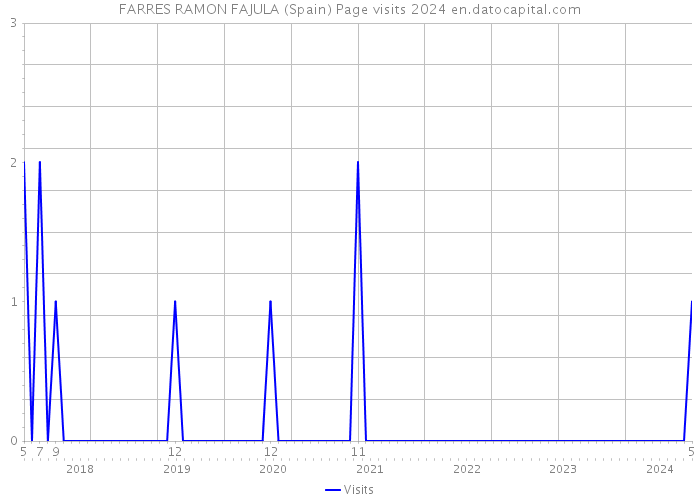 FARRES RAMON FAJULA (Spain) Page visits 2024 
