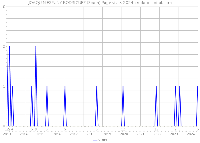 JOAQUIN ESPUNY RODRIGUEZ (Spain) Page visits 2024 