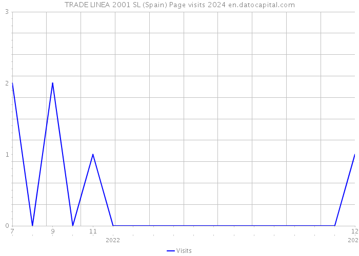 TRADE LINEA 2001 SL (Spain) Page visits 2024 