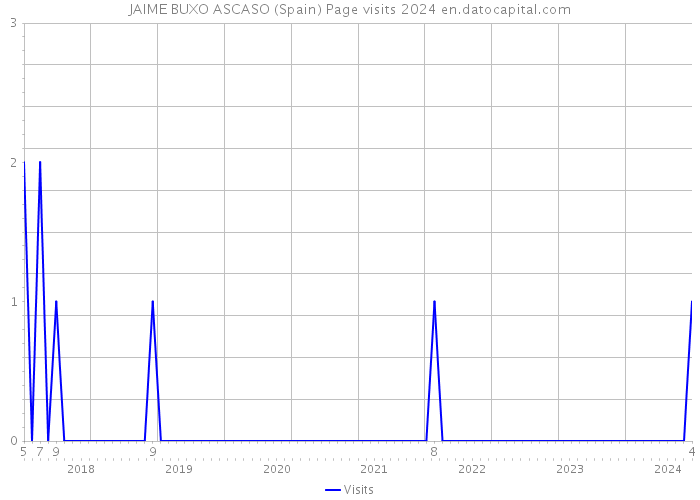 JAIME BUXO ASCASO (Spain) Page visits 2024 