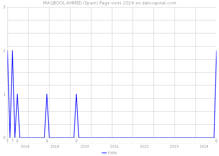 MAQBOOL AHMED (Spain) Page visits 2024 