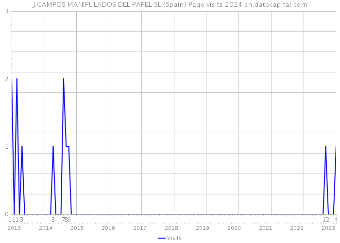 J.CAMPOS MANIPULADOS DEL PAPEL SL (Spain) Page visits 2024 