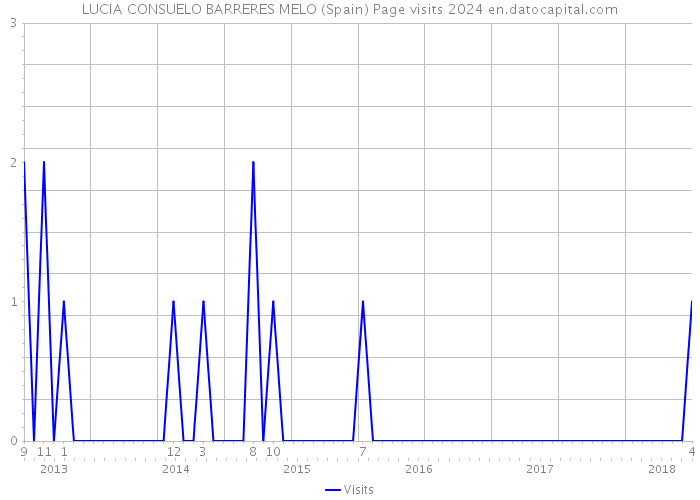 LUCIA CONSUELO BARRERES MELO (Spain) Page visits 2024 