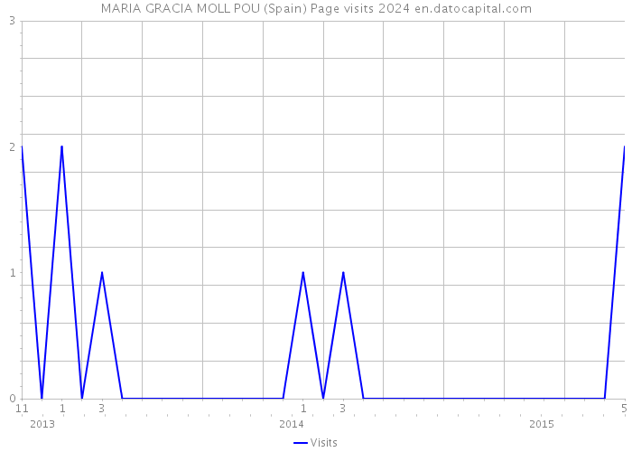 MARIA GRACIA MOLL POU (Spain) Page visits 2024 