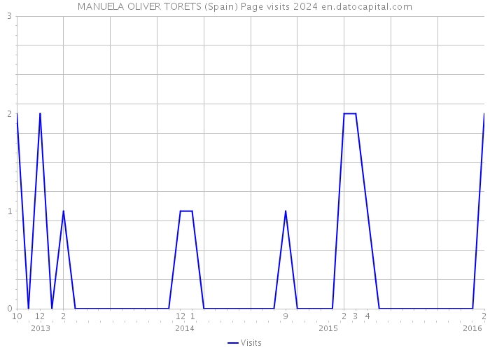 MANUELA OLIVER TORETS (Spain) Page visits 2024 