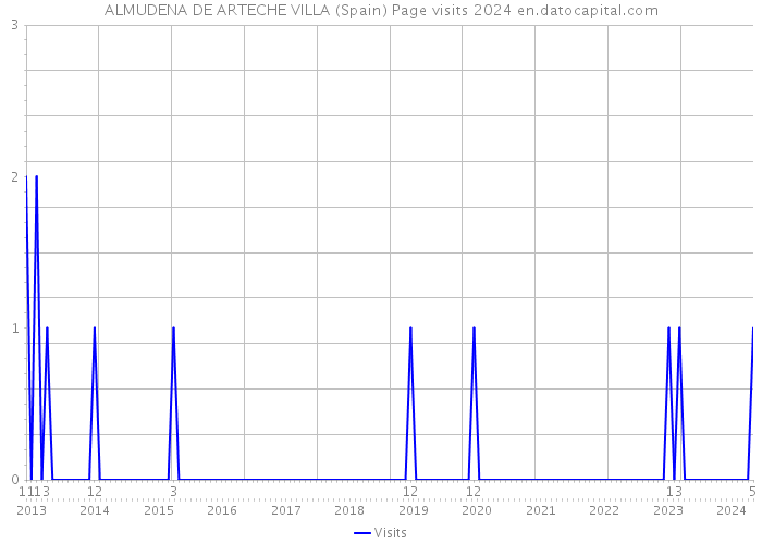 ALMUDENA DE ARTECHE VILLA (Spain) Page visits 2024 