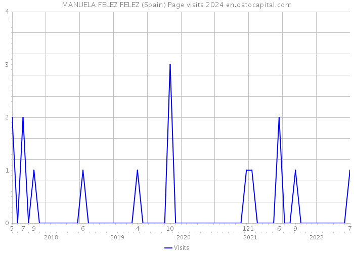 MANUELA FELEZ FELEZ (Spain) Page visits 2024 