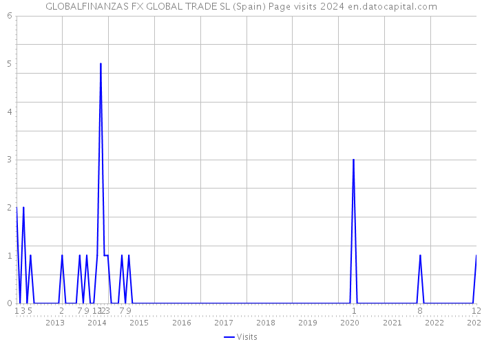 GLOBALFINANZAS FX GLOBAL TRADE SL (Spain) Page visits 2024 