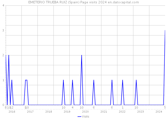 EMETERIO TRUEBA RUIZ (Spain) Page visits 2024 