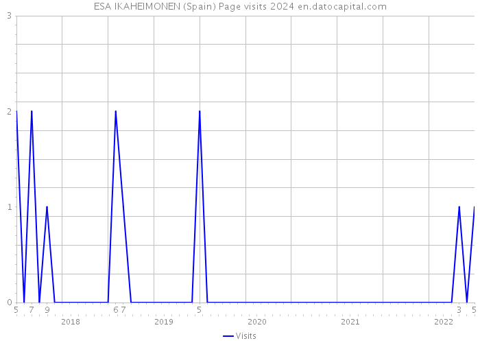 ESA IKAHEIMONEN (Spain) Page visits 2024 