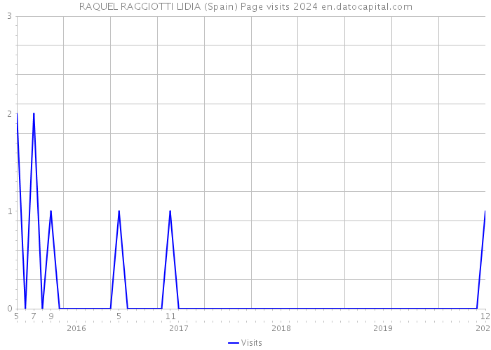 RAQUEL RAGGIOTTI LIDIA (Spain) Page visits 2024 