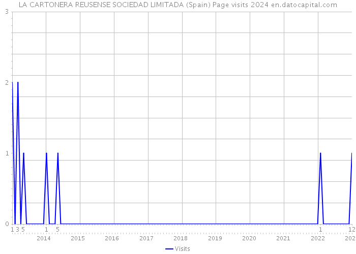 LA CARTONERA REUSENSE SOCIEDAD LIMITADA (Spain) Page visits 2024 