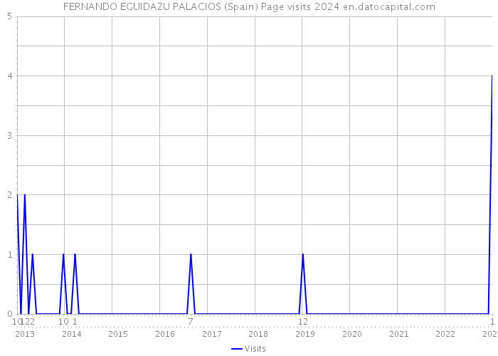 FERNANDO EGUIDAZU PALACIOS (Spain) Page visits 2024 