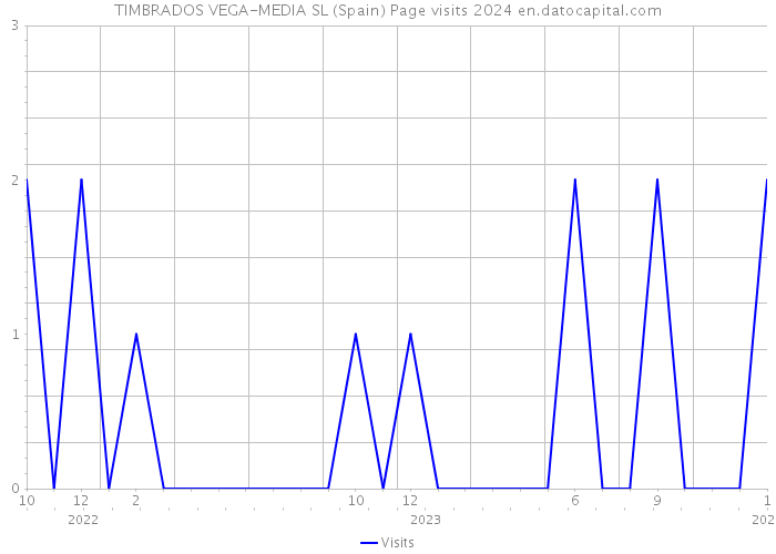 TIMBRADOS VEGA-MEDIA SL (Spain) Page visits 2024 