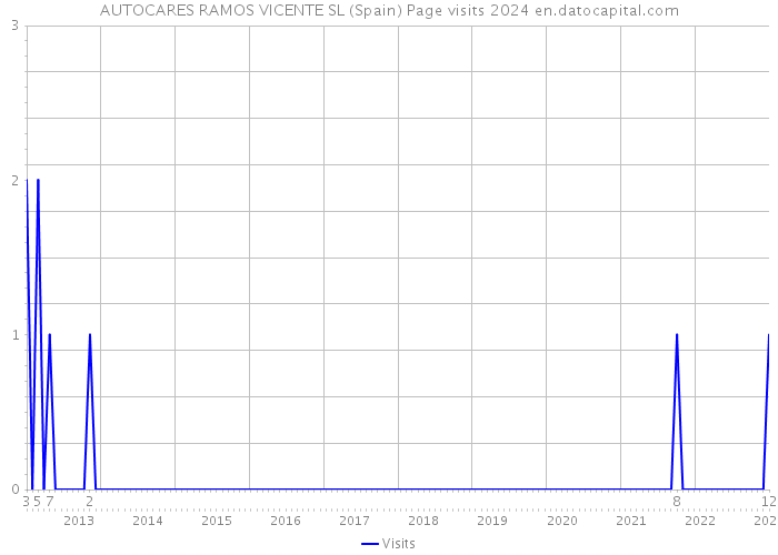 AUTOCARES RAMOS VICENTE SL (Spain) Page visits 2024 