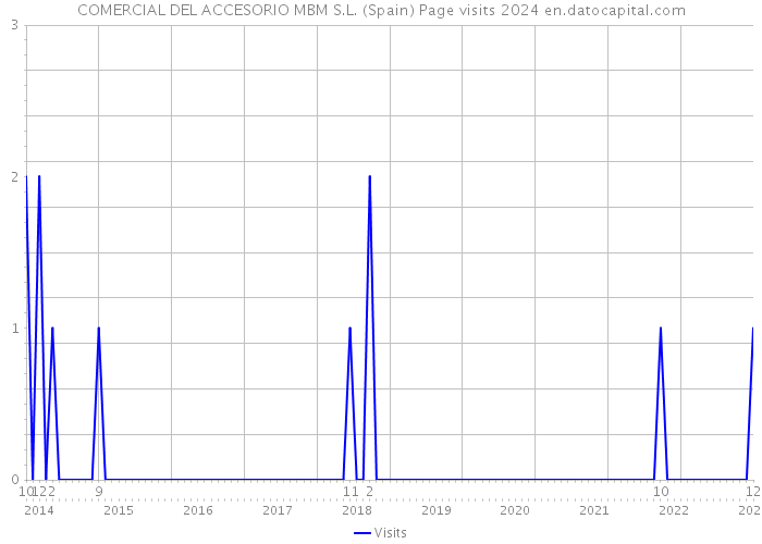 COMERCIAL DEL ACCESORIO MBM S.L. (Spain) Page visits 2024 