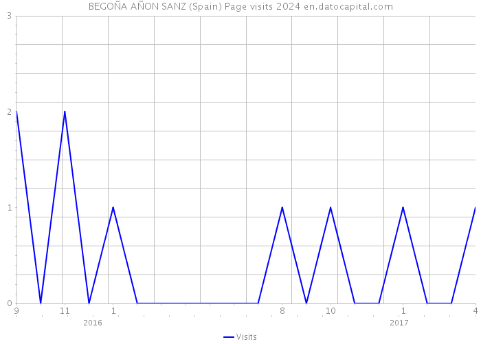 BEGOÑA AÑON SANZ (Spain) Page visits 2024 