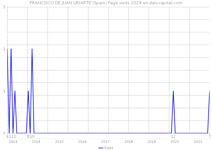 FRANCISCO DE JUAN URIARTE (Spain) Page visits 2024 