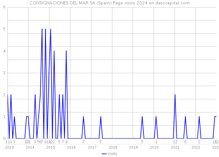 CONSIGNACIONES DEL MAR SA (Spain) Page visits 2024 