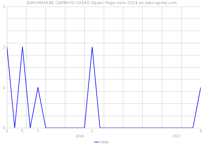 JUAN MANUEL GARBAYO CASAS (Spain) Page visits 2024 