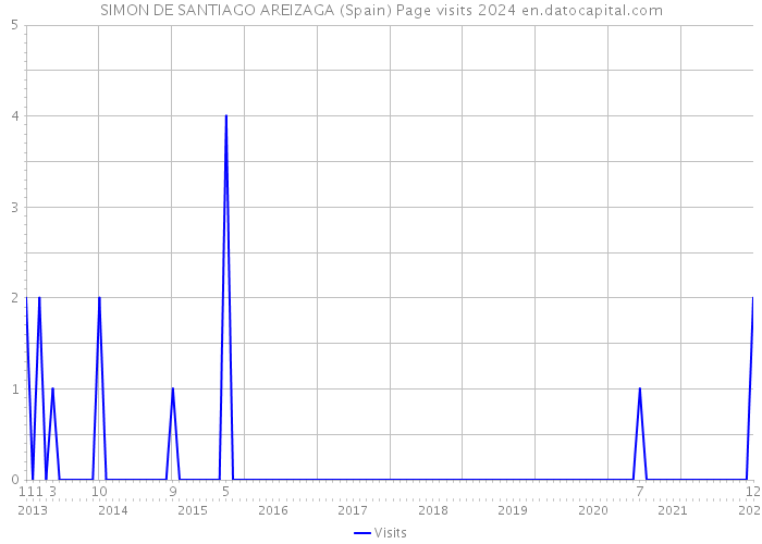 SIMON DE SANTIAGO AREIZAGA (Spain) Page visits 2024 