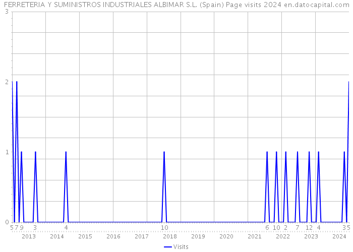 FERRETERIA Y SUMINISTROS INDUSTRIALES ALBIMAR S.L. (Spain) Page visits 2024 