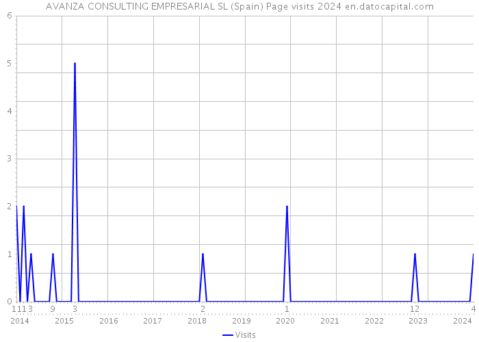 AVANZA CONSULTING EMPRESARIAL SL (Spain) Page visits 2024 