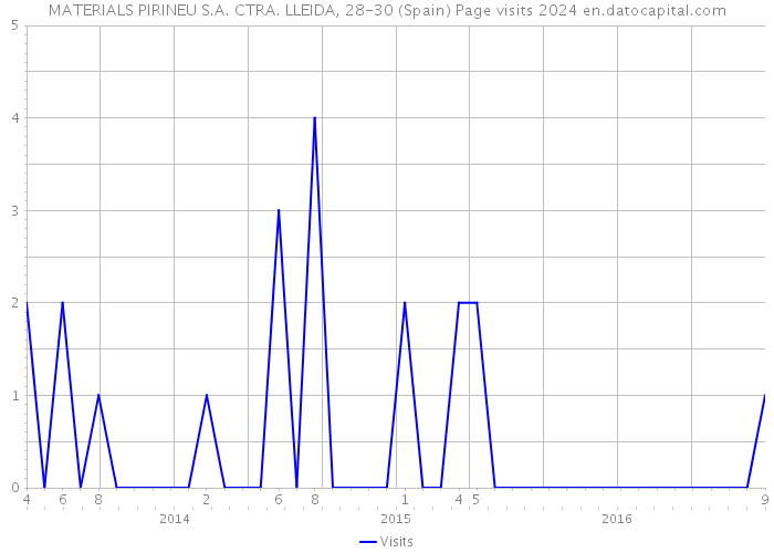 MATERIALS PIRINEU S.A. CTRA. LLEIDA, 28-30 (Spain) Page visits 2024 