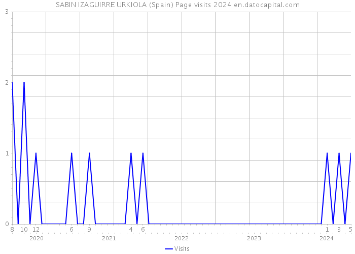 SABIN IZAGUIRRE URKIOLA (Spain) Page visits 2024 
