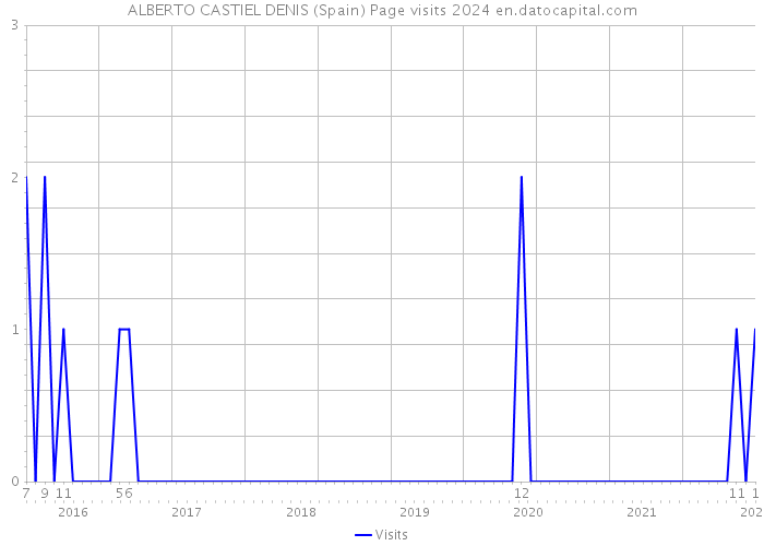 ALBERTO CASTIEL DENIS (Spain) Page visits 2024 