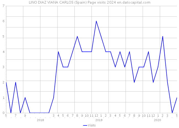 LINO DIAZ VIANA CARLOS (Spain) Page visits 2024 