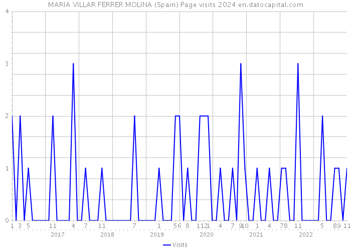 MARIA VILLAR FERRER MOLINA (Spain) Page visits 2024 